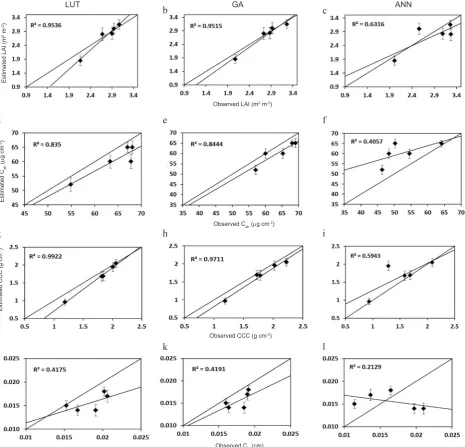 Fig. 2. Scatter plot of observed versus retrieved values by: LUT (a, d, g, j); GA (b, e, h, k); and ANN (c, f, i, l) inversions for MODIS in soybean crop.