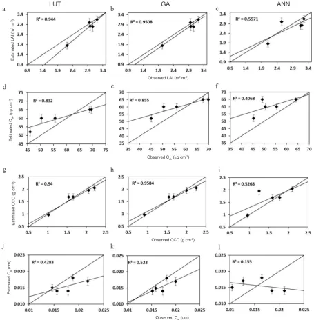 Fig. 3. Scatter plot of observed versus retrieved values by LUT (a, d, g, j), GA (b, e, h, k), and ANN (c, f, i, l) inversions for TM in soybean crop.