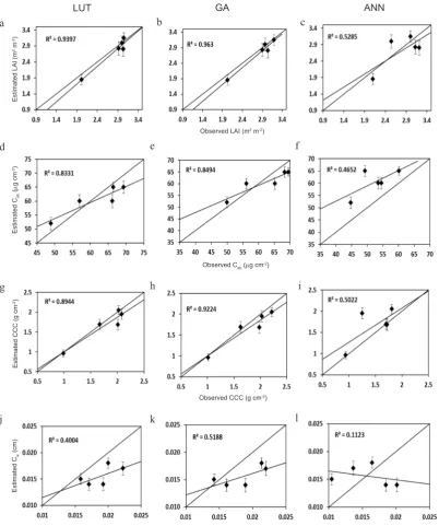 Fig. 4. Scatter plot of observed versus retrieved values by LUT (a, d, g, j), GA ( b, e, h, k), and ANN (c, f, i, l) inversions for LISS 3 in soybean crop
