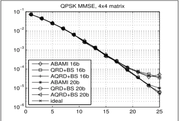 Fig. 3. Simulation results for 8 × 8 matrix inversion.
