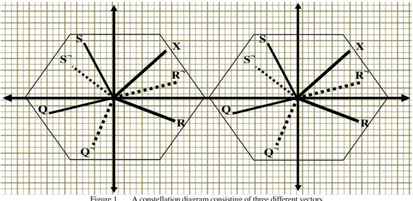 Figure 1.   A constellation diagram consisting of three different vectors 