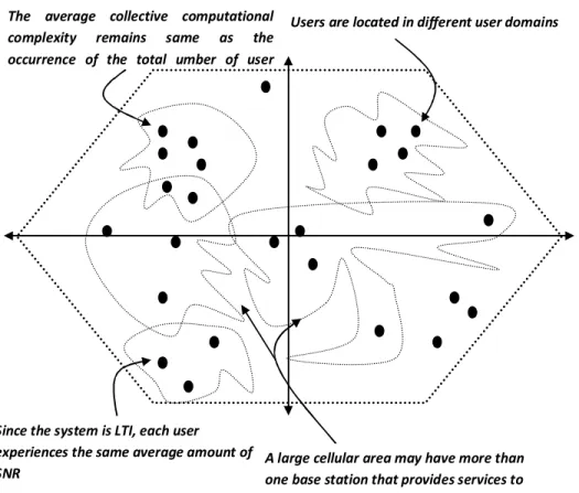 Figure 3. Approximate values of SNR (dB) versus number of users (K=22)  with a random amount of variance for a synchronous system in an AWGN 