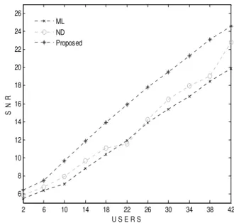 Fig. 7 shows that the linear increase in SNR is consistent  not only for a lightly-loaded network but also for a 