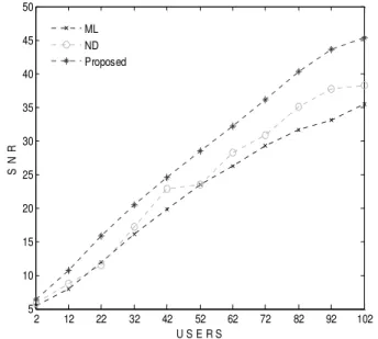 Figure 8. Approximate value of SNR (dB) versus number of users (K =102,  heavily-loaded network) with a random amount of variance for a synchronous 