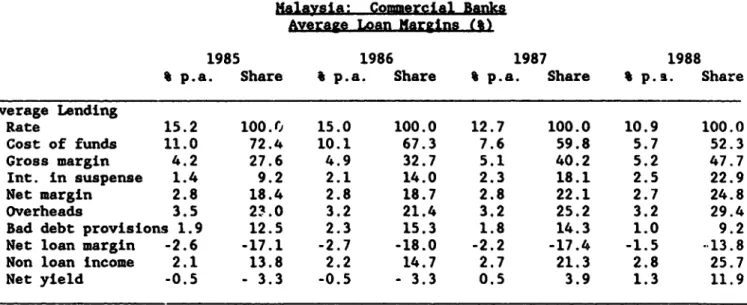 Table  4 Malaysia: Commercial  Banks
