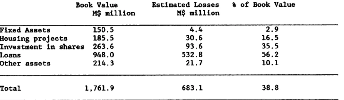Table 5 Losses of 24 failed  de2osit-taking  co-operatives  (DTCs)