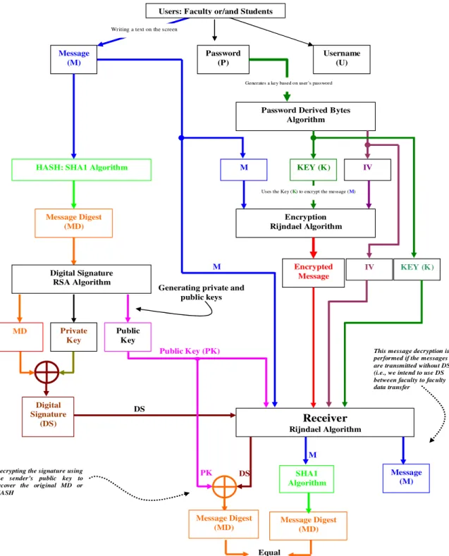 Fig. 1. Proposed Architecture for combining various security features for the intended application 