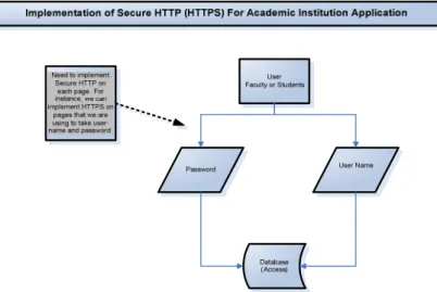 Figure 2.  Implementation of secure HTTP (HTTPS) for academic institution application 