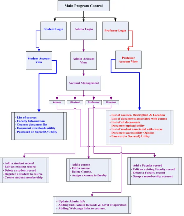 Figure 5. Detailed Flow Diagram of Secure Application for an Academic Institution 