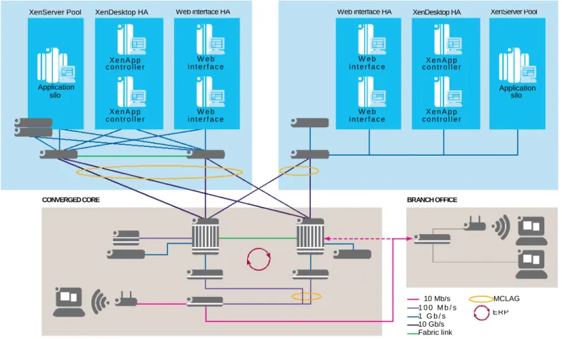 Figure 1. Delivering a new, improved, end-to-end desktop virtualization solution