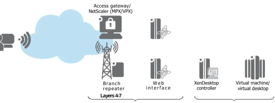 Figure 2. High availability delivery with the Citrix XenDesktop Access gateway/