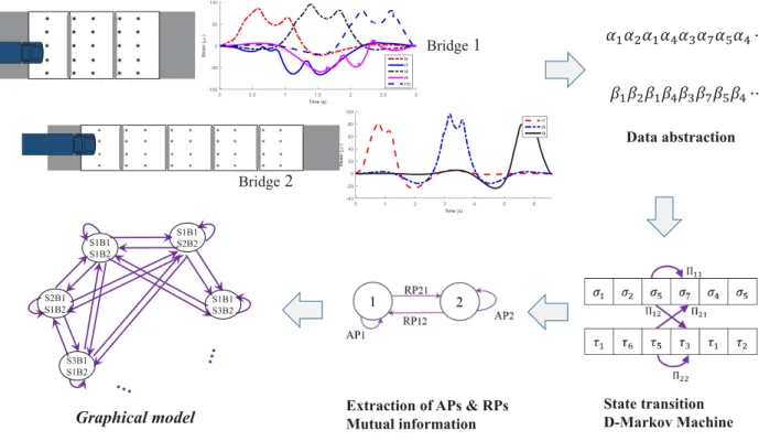 Figure 5. Framework in formation of spatiotemporal pattern network and graphical model for vehicle matching.