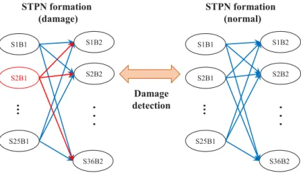 Figure 6. Formation of STPNs for damage detection in two bridges.
