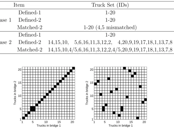 Table 2. Truck matching results in two cases. Defined-1 and Defined-2 are orders of trucks on bridge 1 and bridge 2 respectively (treated as ground truth), Matched-2 is order of trucks on bridge 2 (matching results).
