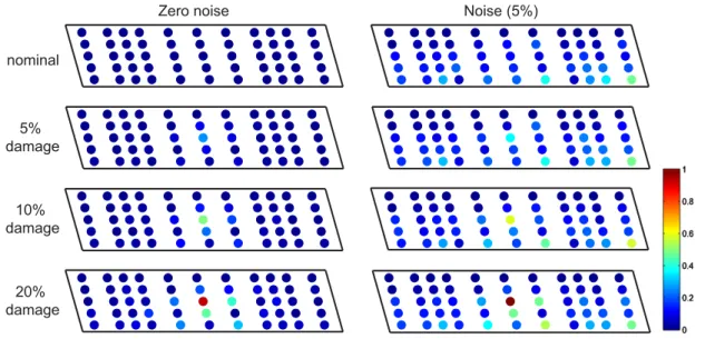 Figure 9. Damage detection results using DSN. The color at each sensor shows the anomaly score, which is obtained using the differences of the mutual information (computed via Eq.1) between damaged cases and nominal case (zero noise, top-left corner)