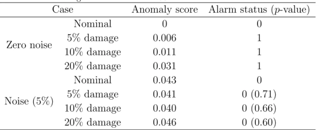 Table 5. Damage detection results– SSN.