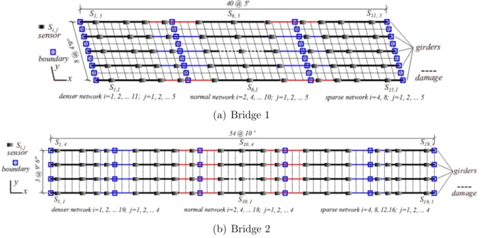 Figure 1. Modeling the bridges using Finite Element Method. Three sensor network are defined with stain gages, including nominal sensor network (NSN, corresponding to practical sensor installment), dense sensor network (DSN) and sparse sensor network (SSN)