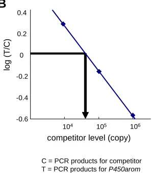 Fig. 5 (Right). General concept for quantitative competitive RT-PCR. (A) Typical electrophoregram