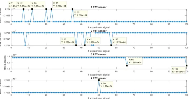 Figure 3.10: Cross-correlation signals from atypical data. 