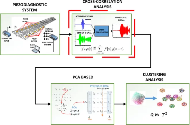 Figure  4.1  summarizes  the  procedure  for  structural  damage  classification,  where  statistical  indices are used as inputs for unsupervised learning algorithms in order to cluster cases in similar  damage types, which allows manage classification ta