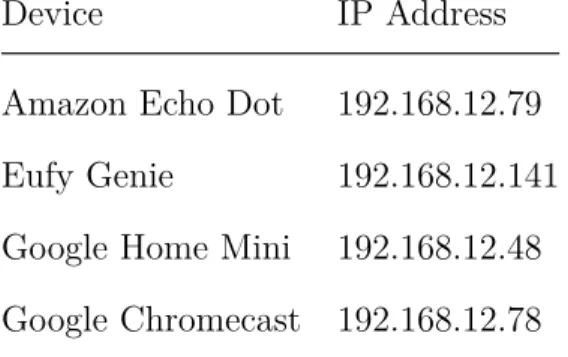 Table 3.1: Device Name to IP Address Table