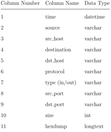 Table 3.2: Columns in Network Traffic Table