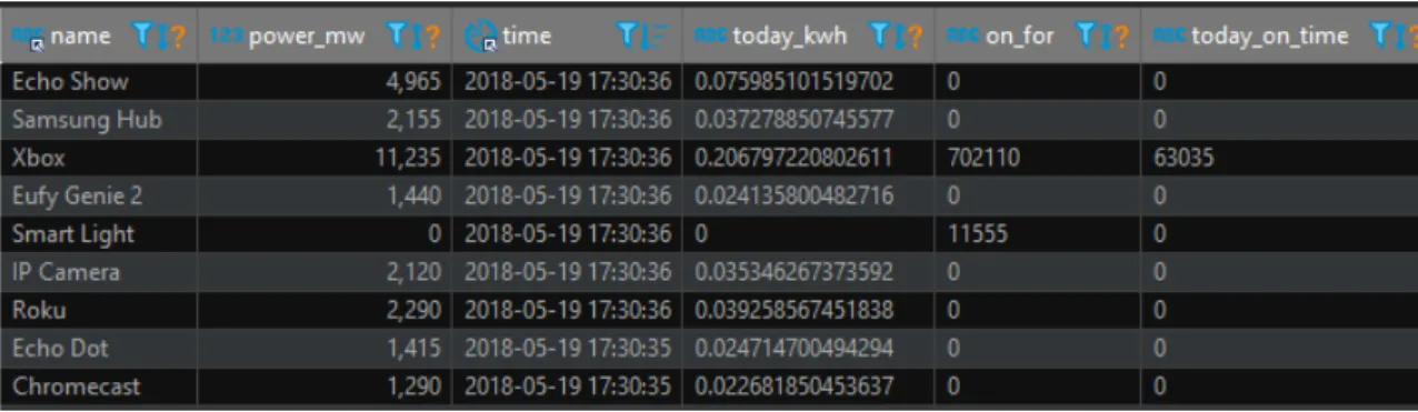 Figure 3.4 shows what the power consumption data looks like when it is stored in the table.