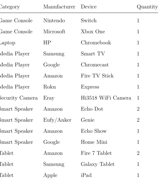 Table 3.4: IoT Devices Being Monitored