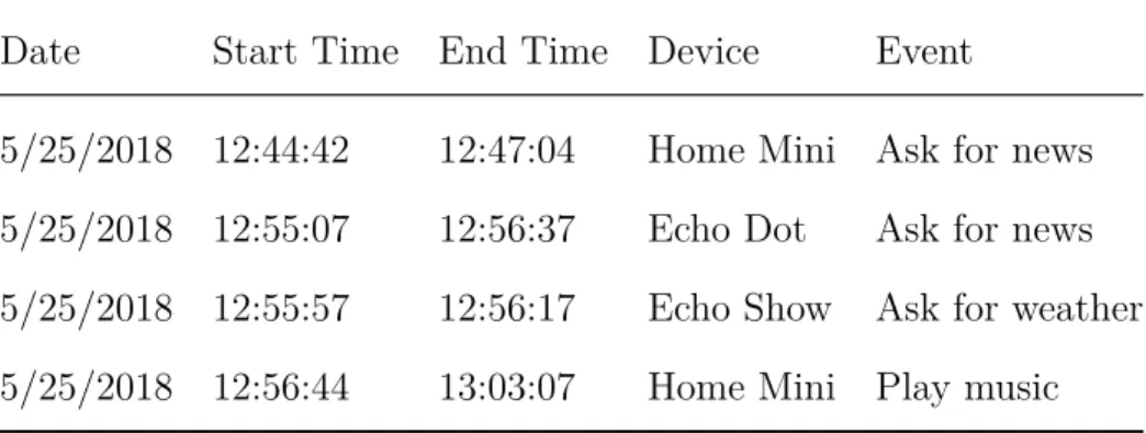 Table 3.5: Event Log Excerpt
