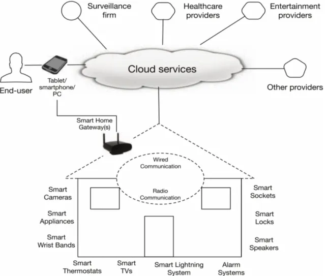 Figure 3.1: Typical IoT system[1]