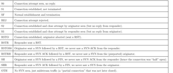 Table 4.2: Connection State