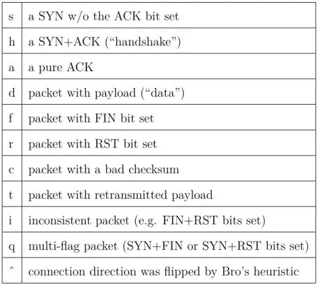 Table 4.3: Connection History