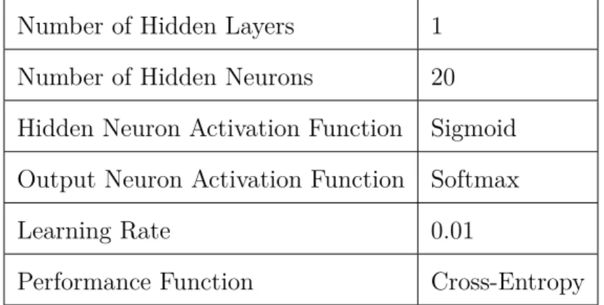 Table 6.3: K-Means Parameters