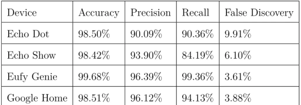 Table 6.4: Baseline Performance of Random Forest classifier