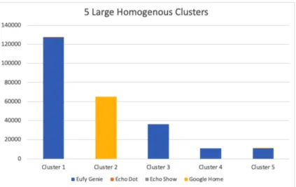 Figure 6.1: 5 Large Homogenous Clusters