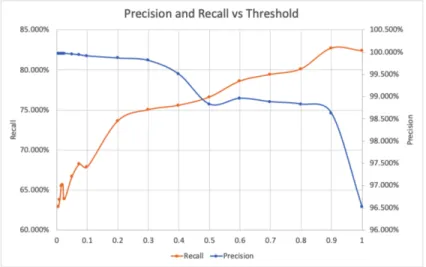 Figure 6.5: Precision and Recall vs. Threshold