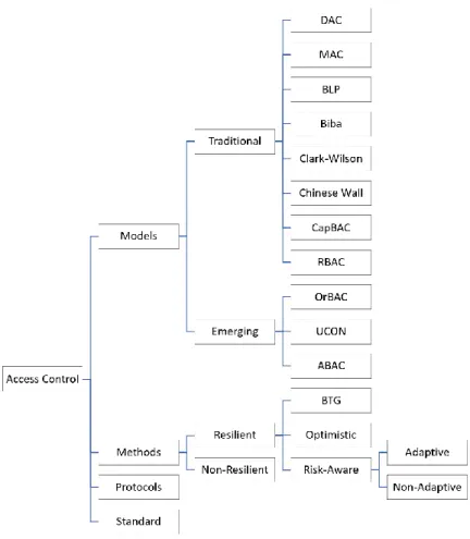 Figure 2. 1: A classification of access control models, paradigms, protocols and the standard  2.1.1 Access Control Models  