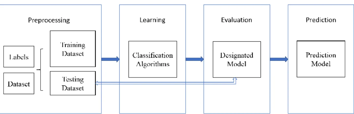 Figure 5. 1: The process of building a prediction model using supervised algorithms 