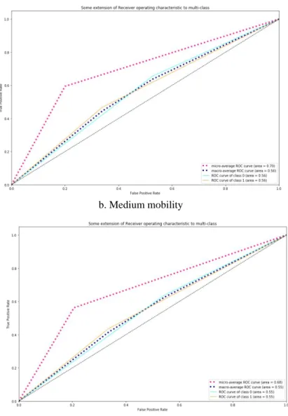 Figure 5. 3: a, b and c: ROC analysis for the decision-tree-based models 