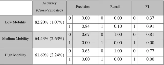 Table 5.2: Performance of the prediction model trained by the low-mobility dataset (random forest) 