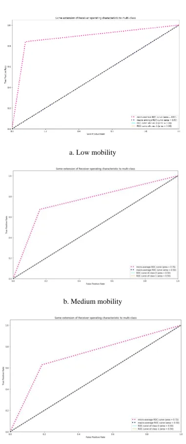 Figure 5. 4: a, b and c: ROC analysis for the random-forest-based models 