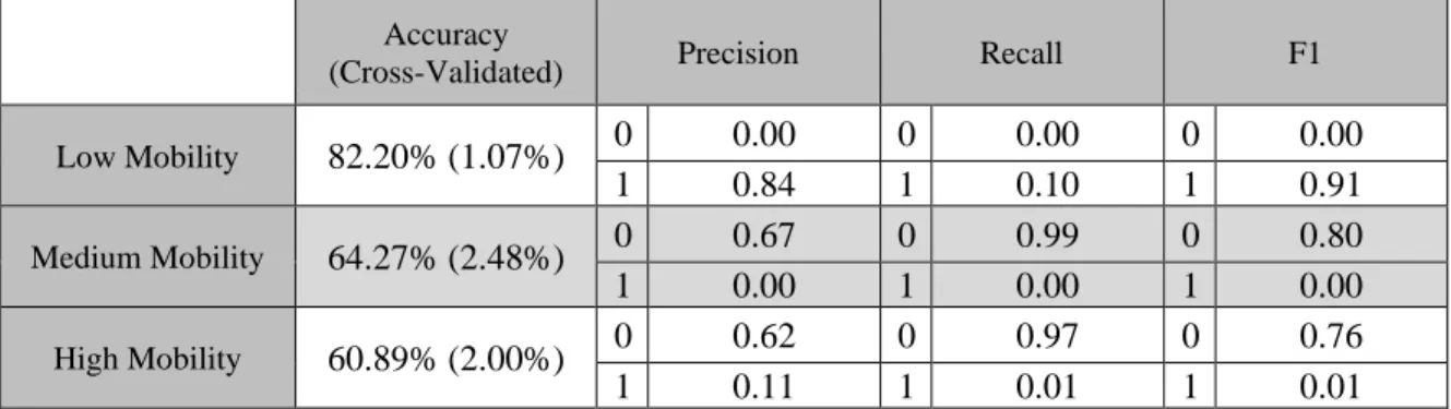 Table 5.3: Performance of the prediction models trained by three datasets (SVM) 