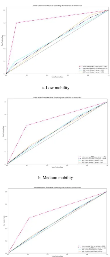 Figure 5. 6: a, b and c: ROC analysis for the logistic-regression-based models