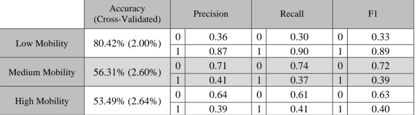 Table 5.5: Performance of the prediction models trained by three datasets (Naïve Bayes) 