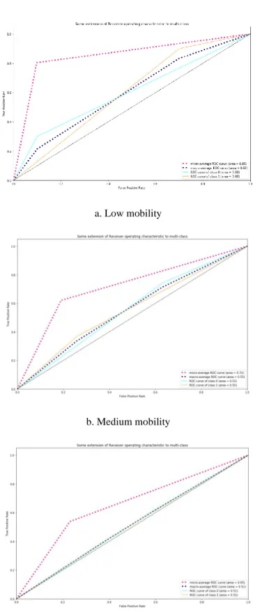 Figure 5. 7: a, b and c: ROC analysis for the models created by the Naïve Bayesian algorithm 
