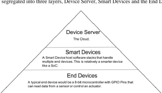 Figure 1.1 Device layers in IoT 