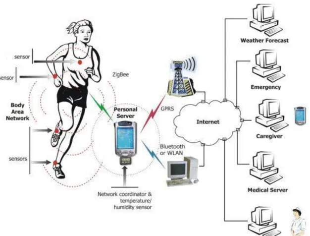 Figure 1.2 Wireless Body Sensor Network Architecture. Reprinted from Wikimedia  Commons [4] 