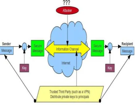 Figure shows the model of network security. A system resources or affect their operation