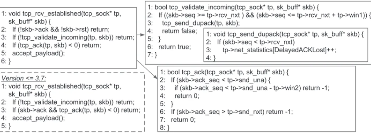 Figure 3.2: An illustrative code example of a simplified implementation for handling an incoming TCP packet in Linux kernel 3.15.