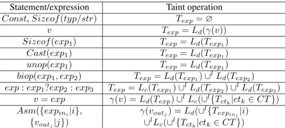 Table 3.2: Taint value calculation and propagation logic for intra-procedure propagation.